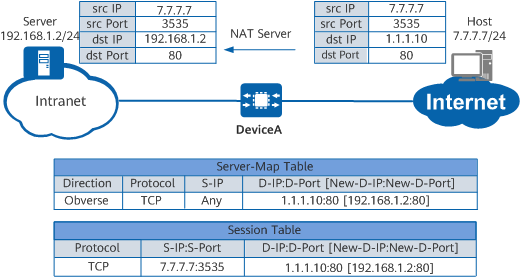 NAT Server工作原理示意图