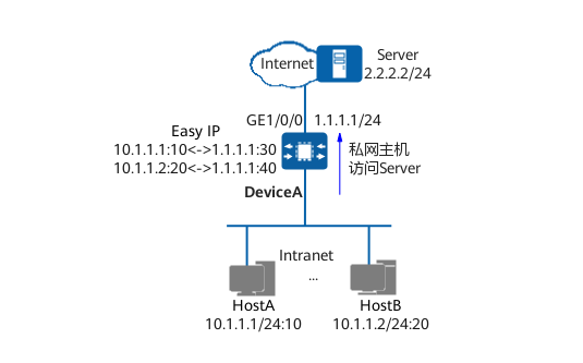 私网用户通过Easy IP访问Internet